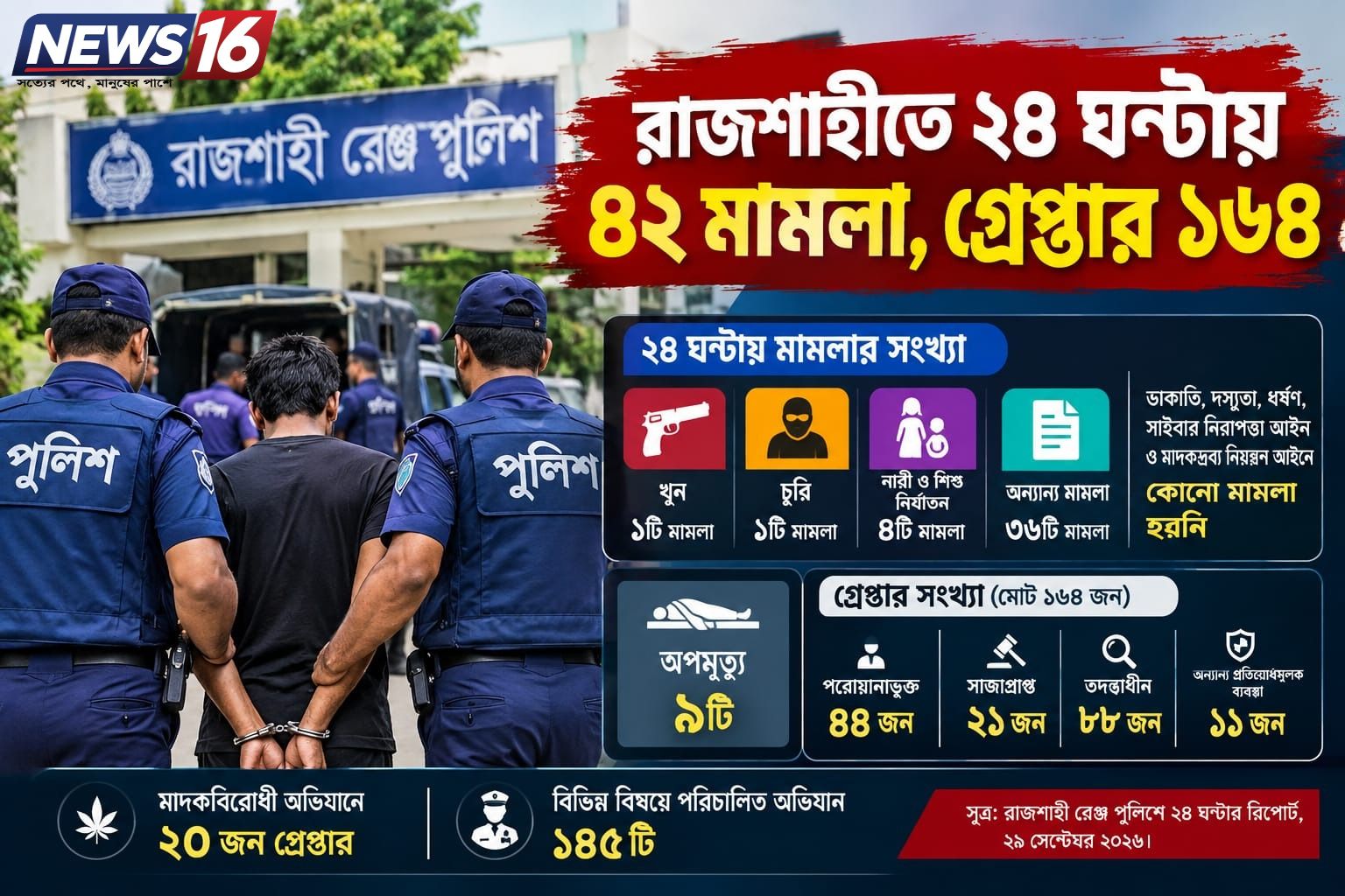 রাজশাহীতে ২৪ ঘণ্টায় ৪২ মামলা, গ্রেপ্তার ১৬৪