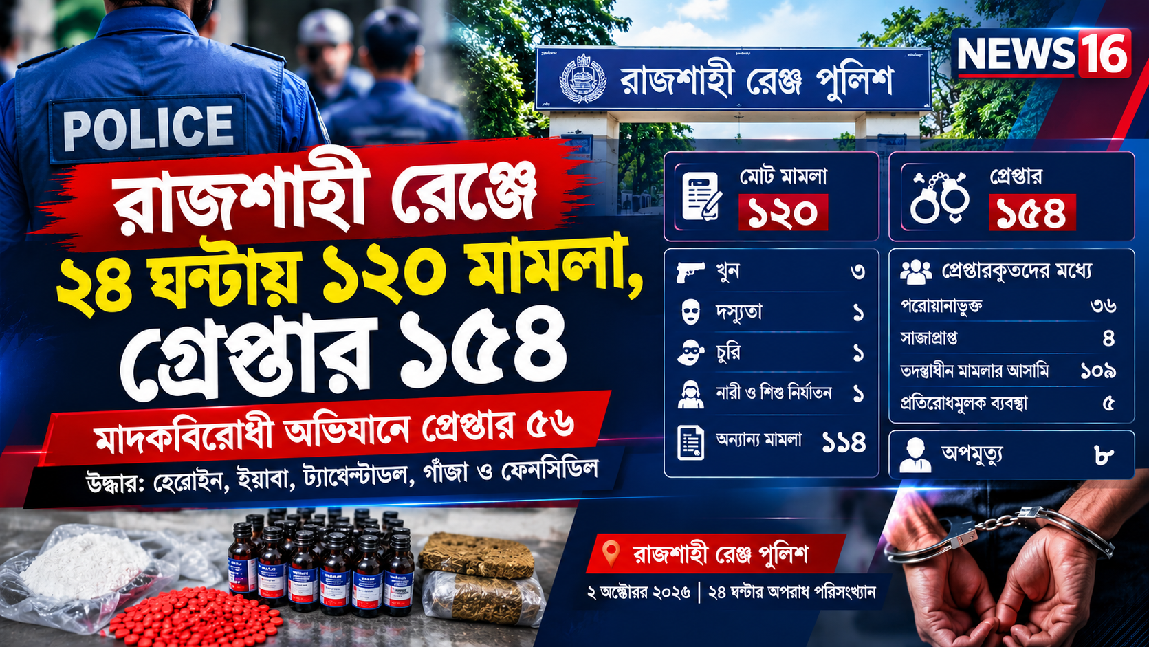 রাজশাহী রেঞ্জে ২৪ ঘণ্টায় ১২০ মামলা, গ্রেপ্তার ১৫৪