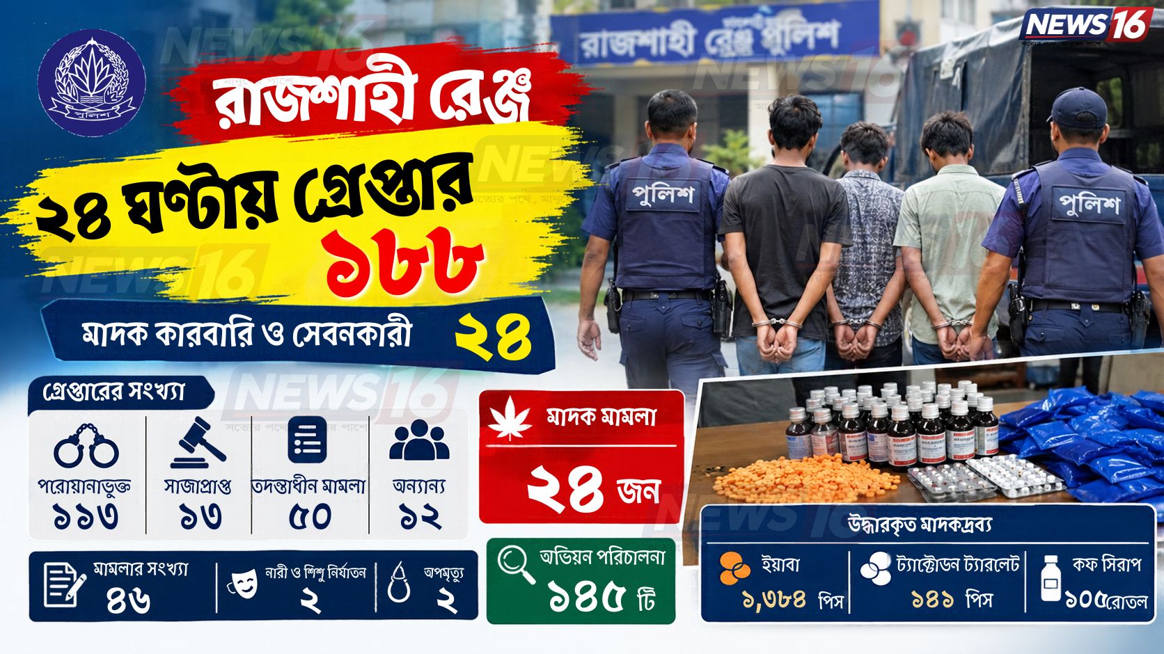 রাজশাহী রেঞ্জে ২৪ ঘণ্টায় গ্রেপ্তার ১৮৮, মাদক কারবারি ও সেবনকারী ২৪